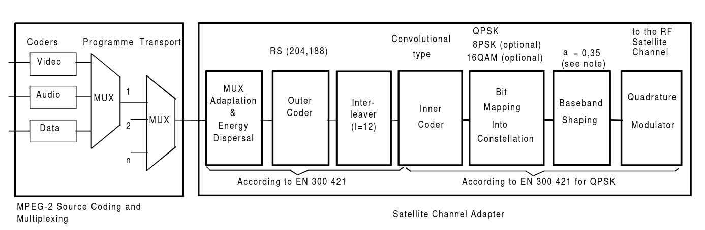 DSNG block diagram